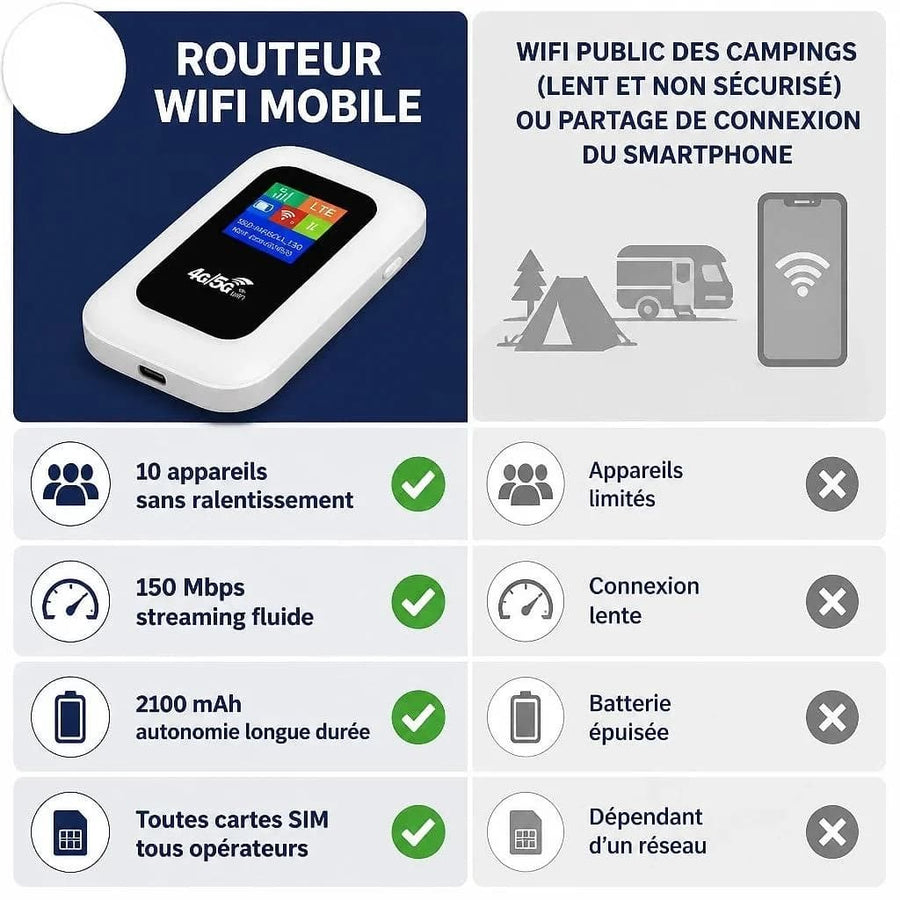 Routeur Wifi 5G Portable